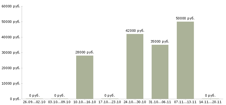 Вакансии управляющий по развитию в Тюмени - Медиана зарплат управляющий по развитию в Тюмени за 2 месяца