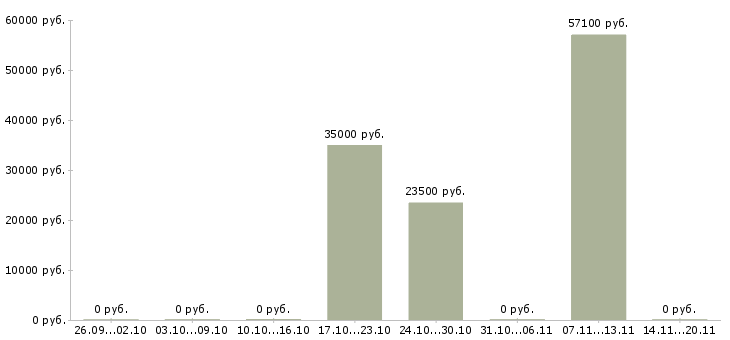 Вакансии электросварщик ручной сварки Башкортостан - Медиана зарплат электросварщик ручной сварки Башкортостан за 2 месяца