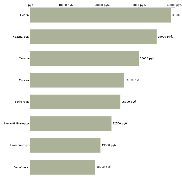 Поиск работы машинист козлового крана-Медиана зарплаты для вакансии «машинист козлового крана» в других городах