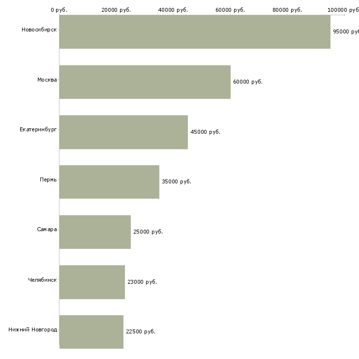Поиск работы руководитель лаборатории-Медиана зарплаты для вакансии «руководитель лаборатории» в других городах