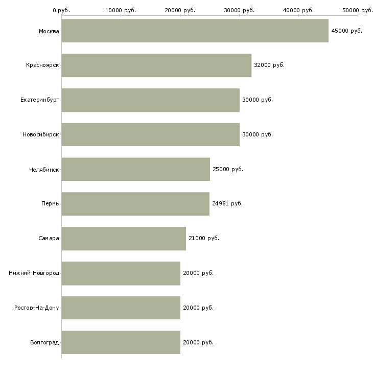 Поиск работы специалист по организации труда-Медиана зарплаты для вакансии «специалист по организации труда» в других городах