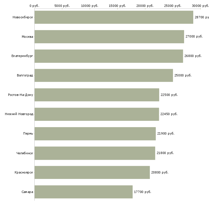 Поиск работы специалист по приемке-Медиана зарплаты для вакансии «специалист по приемке» в других городах