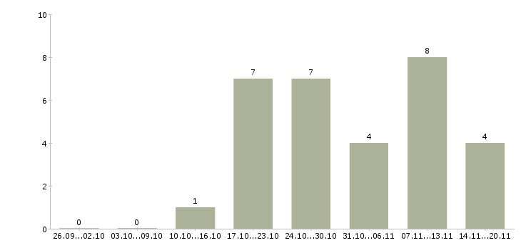 Работа продавец в магазин продукты Башкортостан - Число вакансий Башкортостан по специальности продавец в магазин продукты за 2 месяца