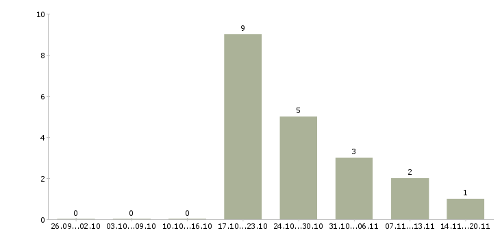 Работа водитель автомобиля с категорией с Бурятия - Число вакансий Бурятия по специальности водитель автомобиля с категорией с за 2 месяца