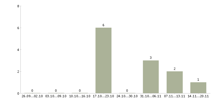 Работа администратор в интернет магазин Дагестан - Число вакансий Дагестан по специальности администратор в интернет магазин за 2 месяца