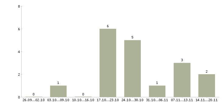 Работа менеджер по персоналу с обучением Йошкар-ола - Число вакансий Йошкар-ола по специальности менеджер по персоналу с обучением за 2 месяца