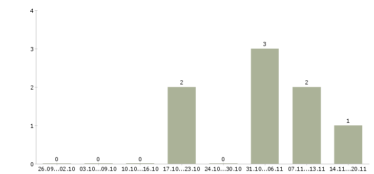 Работа разнорабочий проживание Йошкар-ола - Число вакансий Йошкар-ола по специальности разнорабочий проживание за 2 месяца