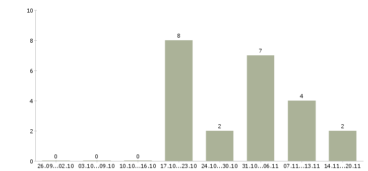 Работа менеджер направления Карелия - Число вакансий Карелия по специальности менеджер направления за 2 месяца