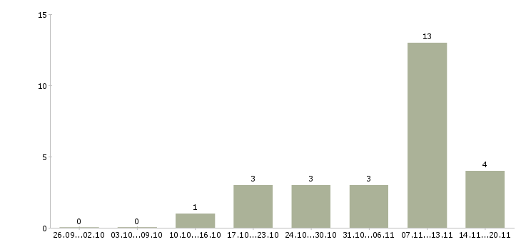 Работа продавец на выкладке товара Коми - Число вакансий Коми по специальности продавец на выкладке товара за 2 месяца
