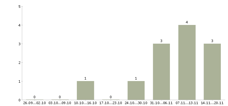 Работа специалист по выплатам Коми - Число вакансий Коми по специальности специалист по выплатам за 2 месяца