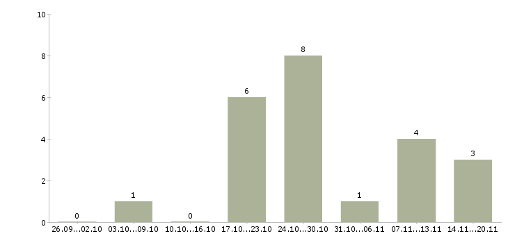 Работа менеджер по персоналу с обучением Марий эл - Число вакансий Марий эл по специальности менеджер по персоналу с обучением за 2 месяца