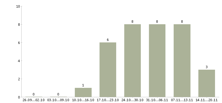 Работа бухгалтер по работе с клиентами Набережные челны - Число вакансий Набережные челны по специальности бухгалтер по работе с клиентами за 2 месяца