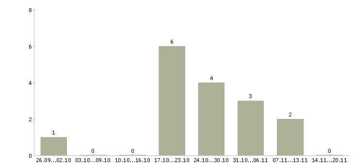 Работа менеджер по продаже домов Набережные челны - Число вакансий Набережные челны по специальности менеджер по продаже домов за 2 месяца