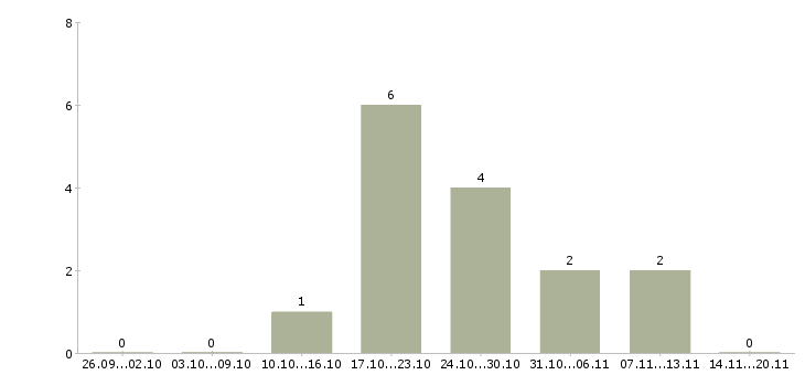 Работа менеджера по развитию бизнеса Набережные челны - Число вакансий Набережные челны по специальности менеджера по развитию бизнеса за 2 месяца