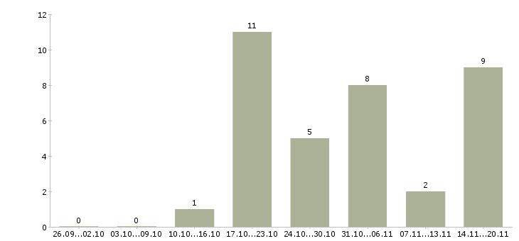 Работа водитель механик Нижний новгород - Число вакансий Нижний новгород по специальности водитель механик за 2 месяца