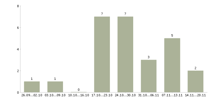 Работа водитель на автомобиль газель Нижний новгород - Число вакансий Нижний новгород по специальности водитель на автомобиль газель за 2 месяца