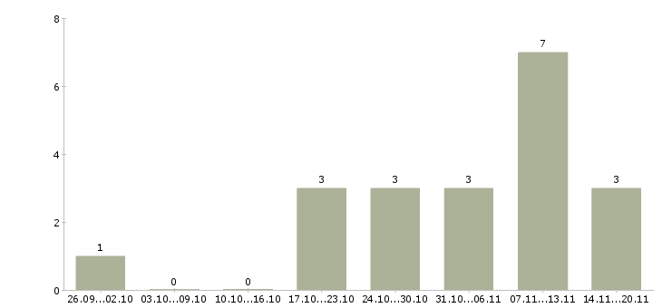 Работа инженер строительного контроля Ростов-на-дону - Число вакансий Ростов-на-дону по специальности инженер строительного контроля за 2 месяца