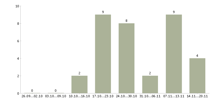 Работа старший администратор Ростов-на-дону - Число вакансий Ростов-на-дону по специальности старший администратор за 2 месяца