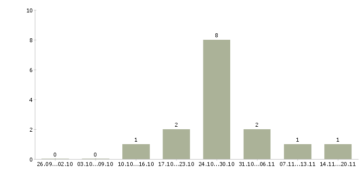 Работа бригада сантехников Санкт-петербург - Число вакансий Санкт-петербург по специальности бригада сантехников за 2 месяца