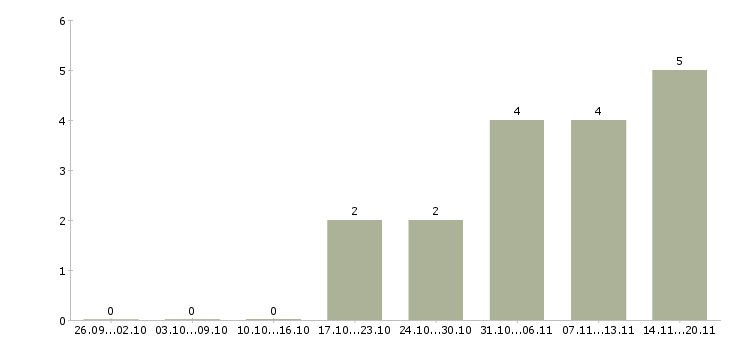 Работа мастер на ремонт одежды Санкт-петербург - Число вакансий Санкт-петербург по специальности мастер на ремонт одежды за 2 месяца