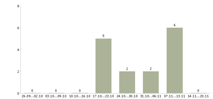 Работа педагог изо Санкт-петербург - Число вакансий Санкт-петербург по специальности педагог изо за 2 месяца