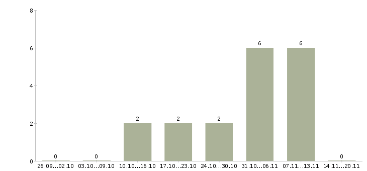 Работа риэлтор без опыта Санкт-петербург - Число вакансий Санкт-петербург по специальности риэлтор без опыта за 2 месяца