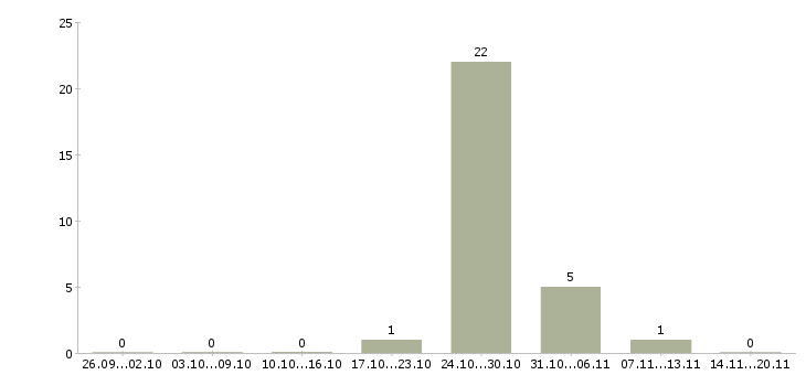 Работа рекламные агенты Татарстан - Число вакансий Татарстан по специальности рекламные агенты за 2 месяца
