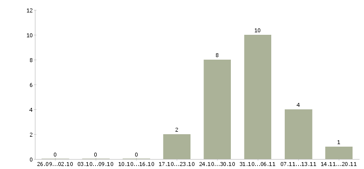 Работа специалист по тестированию по Татарстан - Число вакансий Татарстан по специальности специалист по тестированию по за 2 месяца
