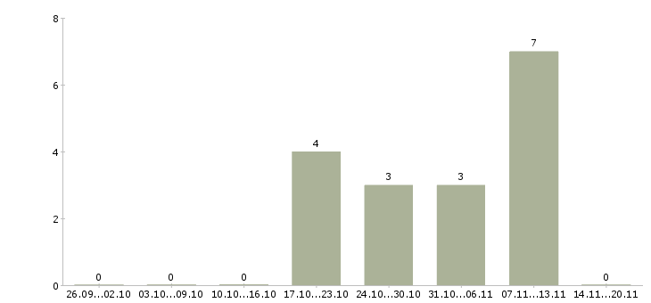 Работа менеджер по ключевым клиентам Удмуртия - Число вакансий Удмуртия по специальности менеджер по ключевым клиентам за 2 месяца