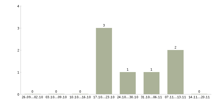 Работа продавец супермаркета Удмуртия - Число вакансий Удмуртия по специальности продавец супермаркета за 2 месяца