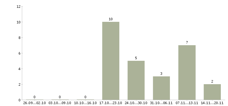 Работа менеджер по работе с магазинами Якутия - Число вакансий Якутия по специальности менеджер по работе с магазинами за 2 месяца