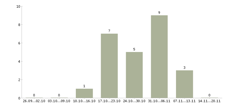 Работа менеджер по работе в сети в Абакане - Число вакансий в Абакане по специальности менеджер по работе в сети за 2 месяца