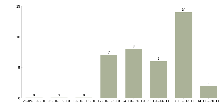 Работа специалист на документацию в Балашихе - Число вакансий в Балашихе по специальности специалист на документацию за 2 месяца