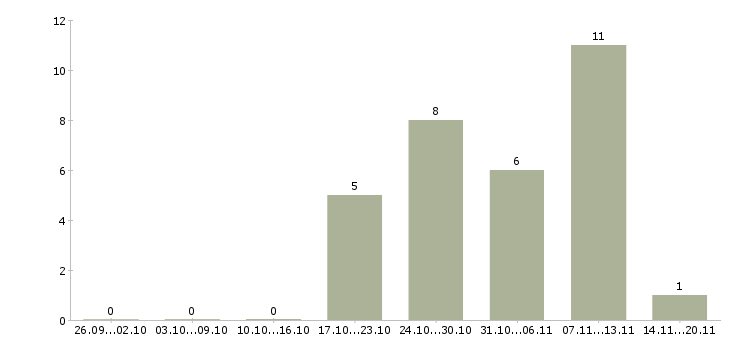 Работа менеджер управления персоналом в Белгороде - Число вакансий в Белгороде по специальности менеджер управления персоналом за 2 месяца