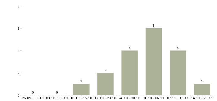 Работа офис менеджер без опыта в Белгороде - Число вакансий в Белгороде по специальности офис менеджер без опыта за 2 месяца