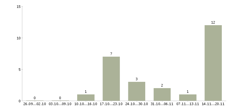 Работа фасовщица вахта в Брянске - Число вакансий в Брянске по специальности фасовщица вахта за 2 месяца