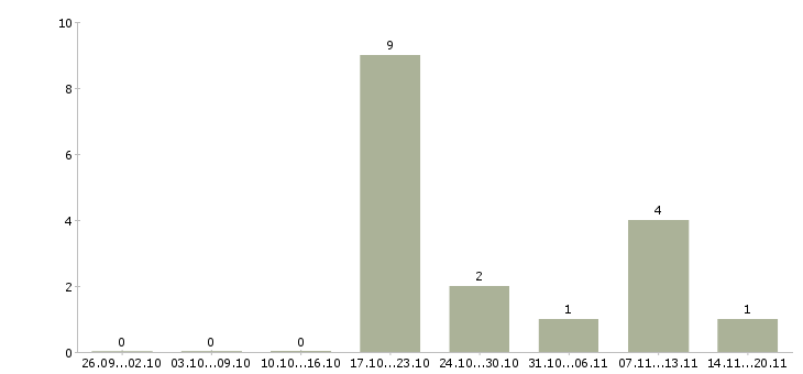 Работа менеджер по работе с сетями в Владикавказе - Число вакансий в Владикавказе по специальности менеджер по работе с сетями за 2 месяца