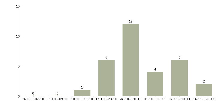 Работа требуется консультант в Владикавказе - Число вакансий в Владикавказе по специальности требуется консультант за 2 месяца