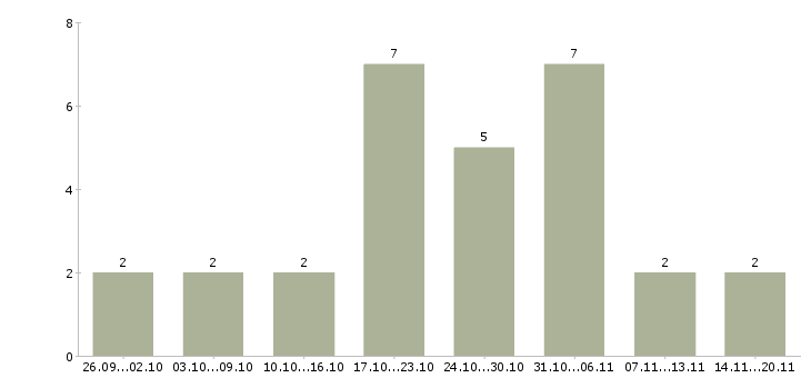 Работа консультант в интернет магазин в Владимире - Число вакансий в Владимире по специальности консультант в интернет магазин за 2 месяца