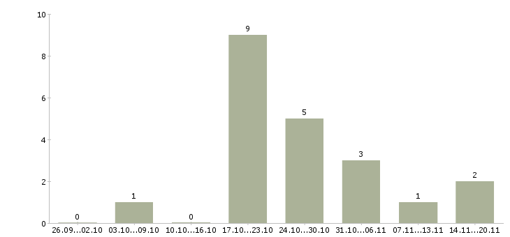 Работа кассиры в супермаркет в Волгограде - Число вакансий в Волгограде по специальности кассиры в супермаркет за 2 месяца