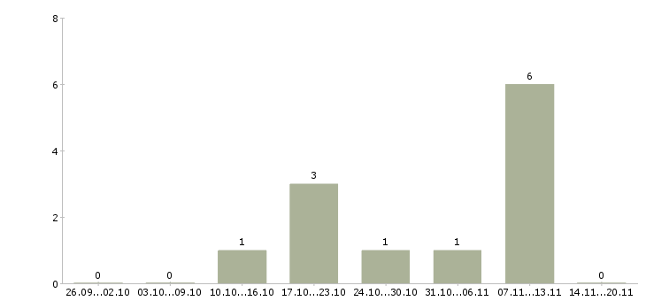 Работа сварщик на металлоконструкции в Волгограде - Число вакансий в Волгограде по специальности сварщик на металлоконструкции за 2 месяца