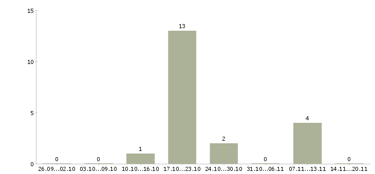 Работа упаковщик грузчик в Волгограде - Число вакансий в Волгограде по специальности упаковщик грузчик за 2 месяца