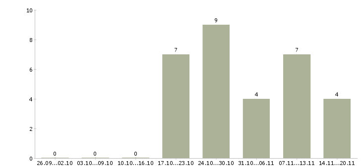 Работа с текстом в интернет в Вологде - Число вакансий в Вологде по специальности с текстом в интернет за 2 месяца