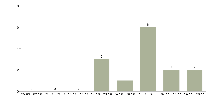 Работа оператор документооборота в Екатеринбурге - Число вакансий в Екатеринбурге по специальности оператор документооборота за 2 месяца