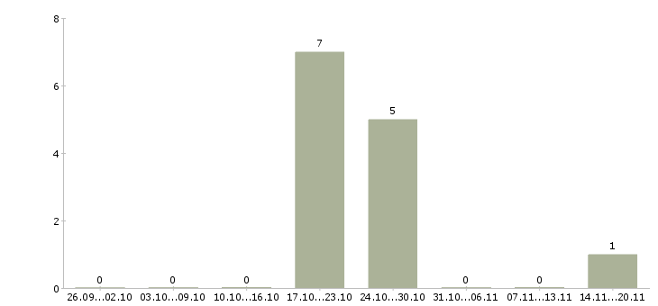 Работа повар с проживанием в Екатеринбурге - Число вакансий в Екатеринбурге по специальности повар с проживанием за 2 месяца