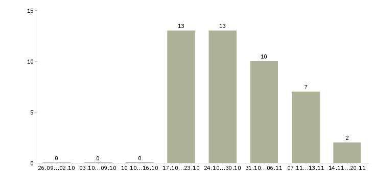 Работа продавец в магазин продукты в Екатеринбурге - Число вакансий в Екатеринбурге по специальности продавец в магазин продукты за 2 месяца