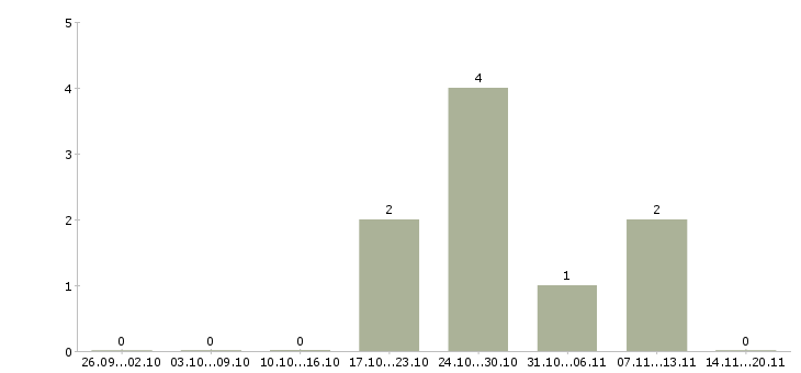 Работа проектный менеджер в Ижевске - Число вакансий в Ижевске по специальности проектный менеджер за 2 месяца
