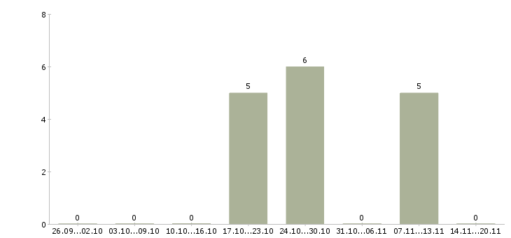 Работа специалист по продажам и обслуживанию в Ижевске - Число вакансий в Ижевске по специальности специалист по продажам и обслуживанию за 2 месяца