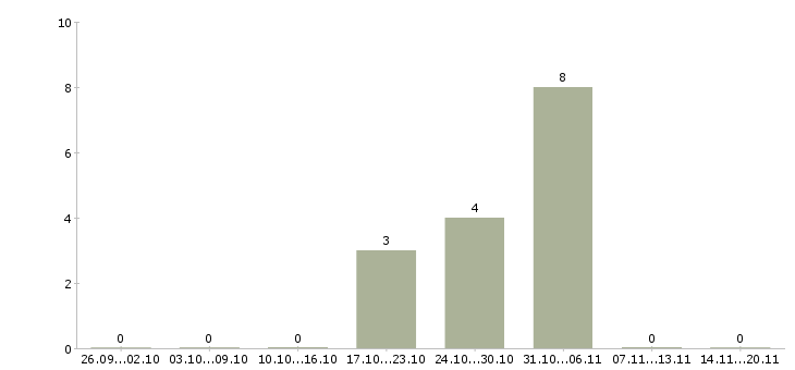 Работа комплектовка в Иркутске - Число вакансий в Иркутске по специальности комплектовка за 2 месяца
