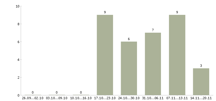 Работа оператор пк без опыта в Иркутске - Число вакансий в Иркутске по специальности оператор пк без опыта за 2 месяца